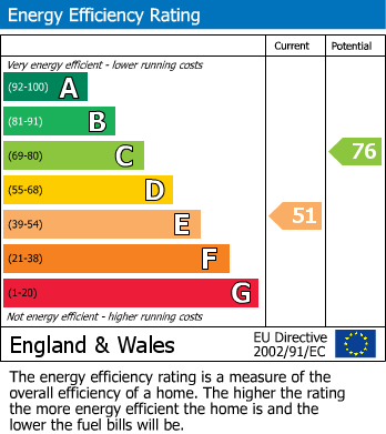 EPC Graph for The Brackens, Pine Ridge, Crowthorne