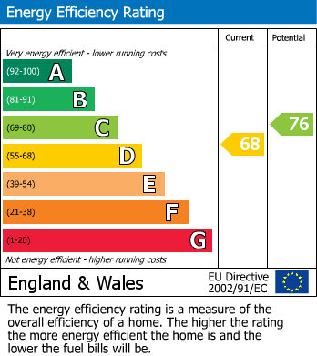 EPC Graph for Birchlands, Cambridge Road, Owlsmoor, Sandhurst