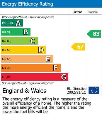 EPC Graph for Royal Oak Drive, Crowthorne