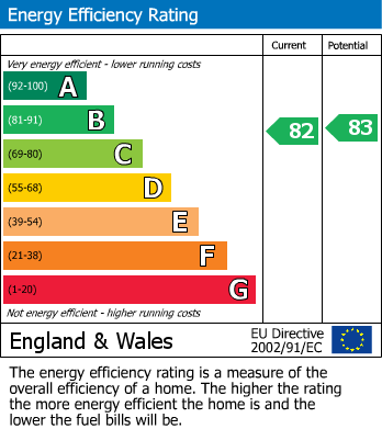 EPC Graph for St Sebastians Court, Nine Mile Ride, Wokingham