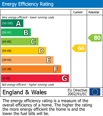 EPC Graph for Wiltshire Avenue, Crowthorne