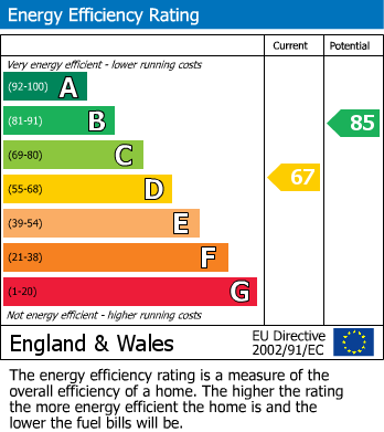 EPC Graph for Hardy Green, Wellington Chase, Crowthorne