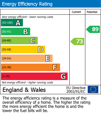 EPC Graph for Saddler Corner, Sandhurst