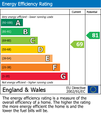 EPC Graph for Tawny Row, Moray Avenue, Sandhurst