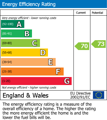 EPC Graph for Wulwyn Court, Linkway, Crowthorne