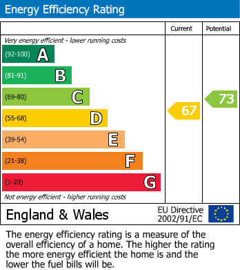 EPC Graph for New Wokingham Road, Crowthorne