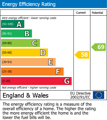 EPC Graph for High Street, Crowthorne