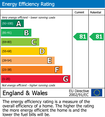 EPC Graph for Wellington Mansions, Ardwell Close, Crowthorne