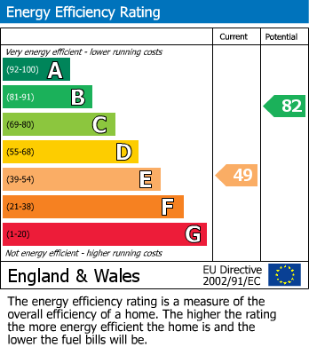 EPC Graph for Heathermount Drive, Crowthorne