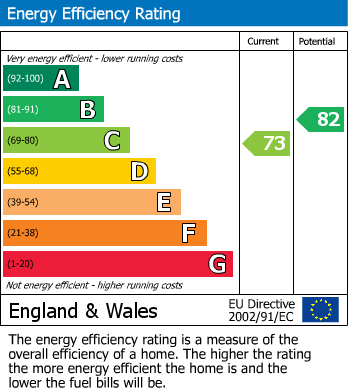 EPC Graph for Yeovil Road, College Town, Sandhurst