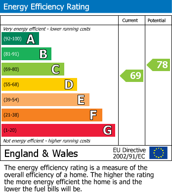 EPC Graph for Shaw Park, Crowthorne