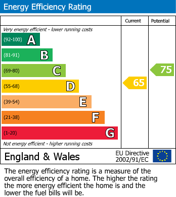 EPC Graph for The Stumps, Ripplesmore Close, Sandhurst