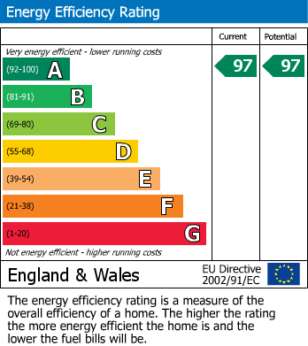 EPC Graph for High Street, Crowthorne