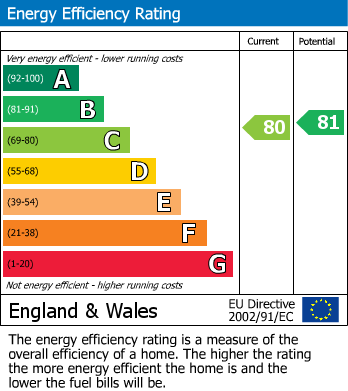 EPC Graph for Bonhomie Court, Broadcommon Road, Hurst, Hurst, Reading