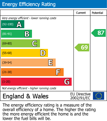 EPC Graph for Napier Close, Crowthorne